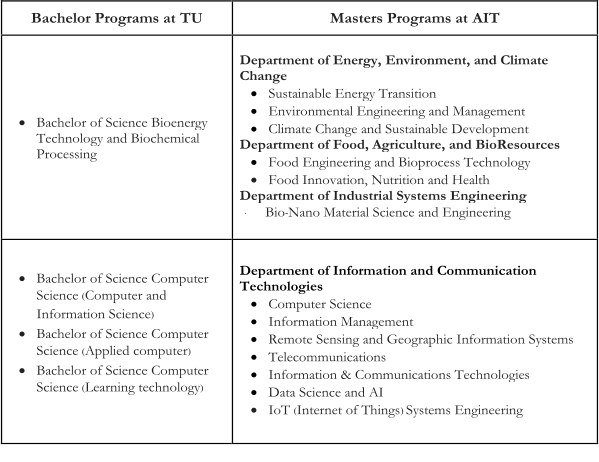Bachelor   Programs at   TU   Masters Programs at   AIT      Bachelor of Science Bioenergy  Technology and Biochemical  Processing   Department of Energy,  Environment, and Climate  Change      Sustainable Energy Transition      Environmental Engineering and Management      Climate Change and Sustainable Development   D epartment of Food, Agriculture, and BioResources      Food  Engineering and Bioprocess Technology      F ood Innovation, Nutrition and Health   Department of Industrial Systems Engineering   ·          Bio - Nano Material Science and Engineering      Bachelor of Science Computer  Science  ( Computer and  Information Science )      Bachelor of Science Computer  Science  ( Applied computer )      Bachelor of Science Computer  Science  ( Learning technology )     Department of Information and Communication  Technologies      Computer Science      Information Management      Remote Sensin g and Geographic Information Systems      Telecommunications      Information & Communications Technologies      Data Science and AI      IoT  ( Internet of Things )  Systems Engineering